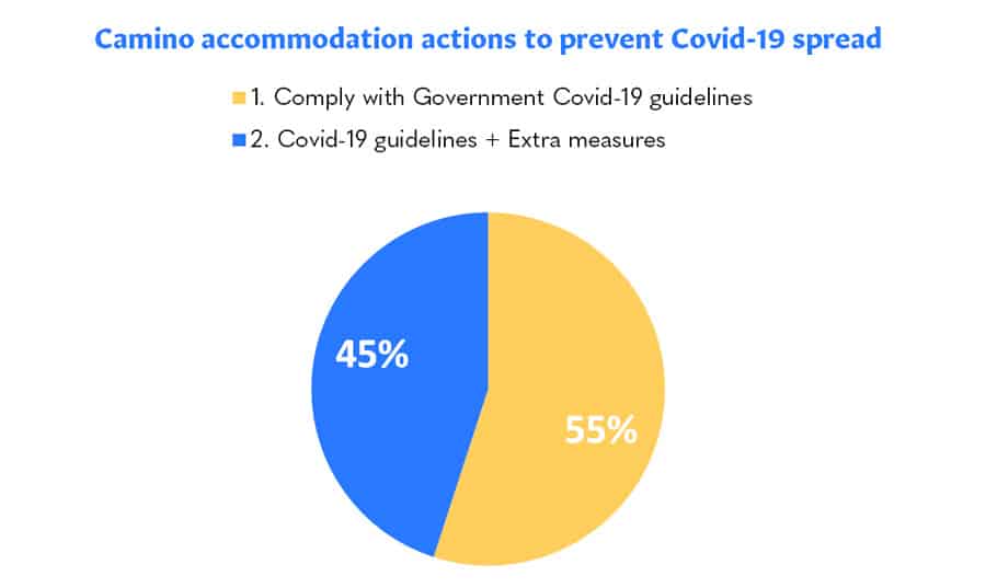 Camino suppliers plan to overcome Covid