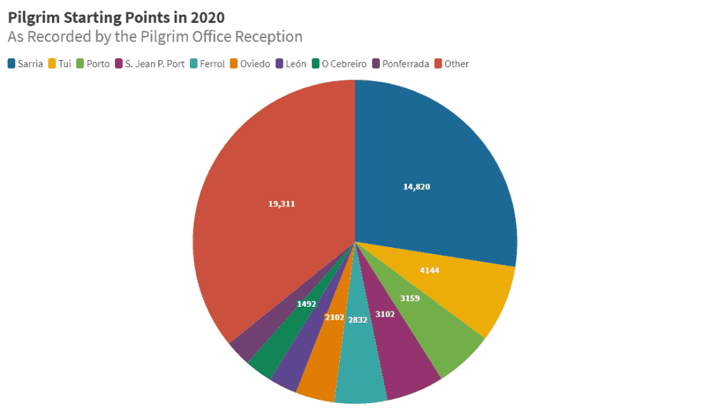 Pilgrim Starting Points graph