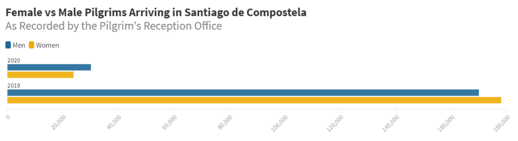 Female vs Male Pilgrims Arriving in Santiago de Compostela graph