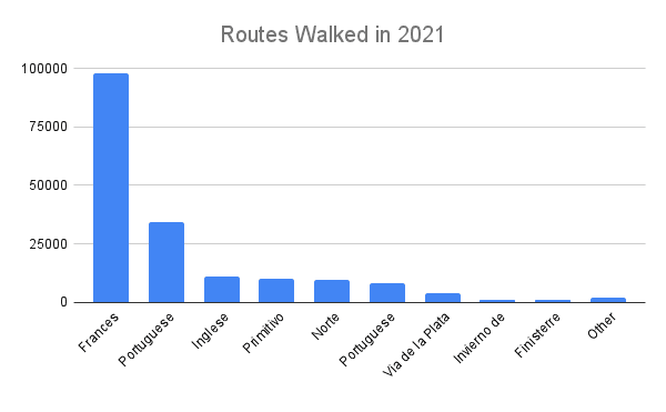 routes walked in 2021 statistics bar chart