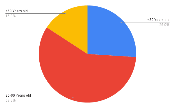 ages walking the camino in 2021 statistics pie chart