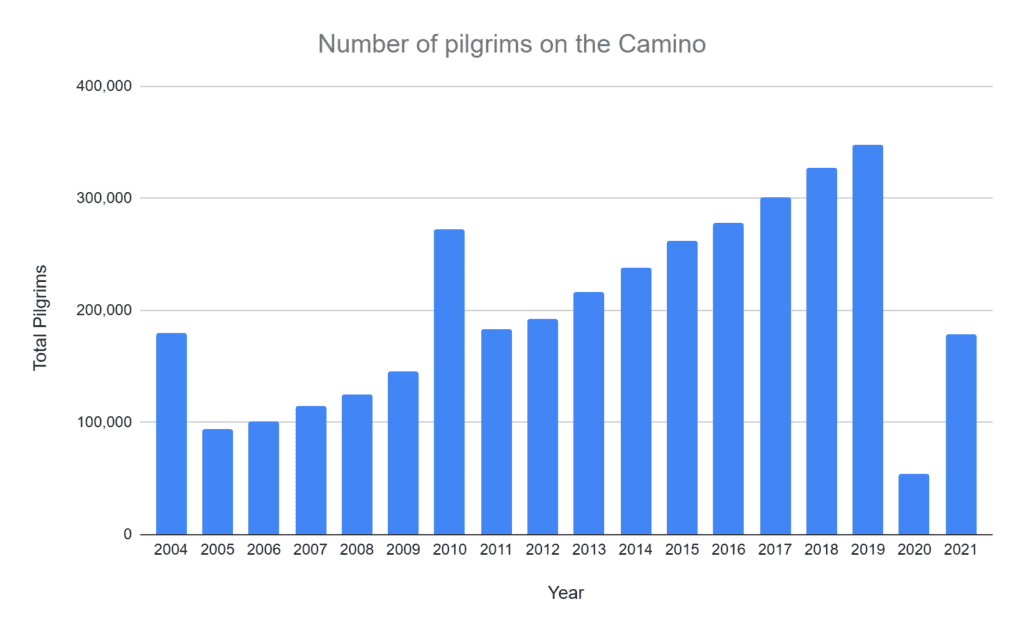 number of pilgrims on the camino each year bar chart statistics